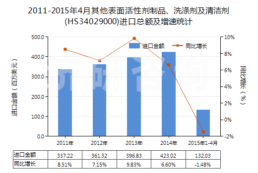 2011-2015年4月其他表面活性劑制品、洗滌劑及清潔劑(HS34029000)進口總額及增速統(tǒng)計